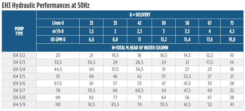 EH3 Horizontal Multistage Performance at 50Hz